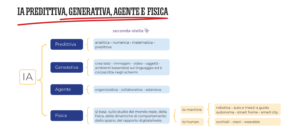 IA predittiva 